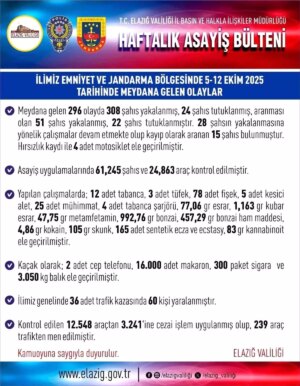 elazigda son haftada 296 asayis olayi 24 kisi tutuklandi n8veU3ZL.jpg